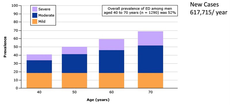 overall prevalence of ED among men aged 40 to 70 years